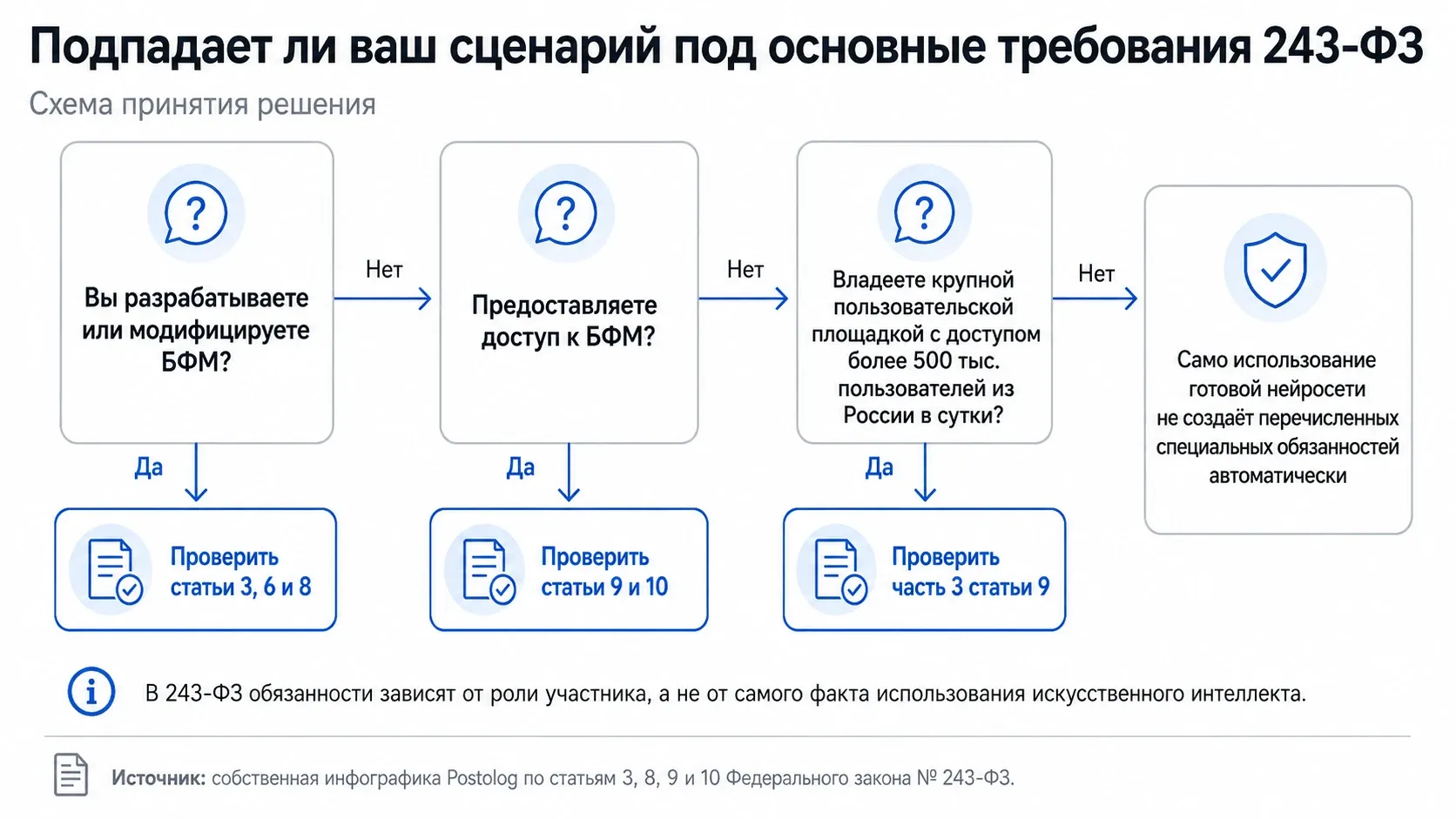 схема проверки кого касается закон 243-ФЗ об искусственном интеллекте