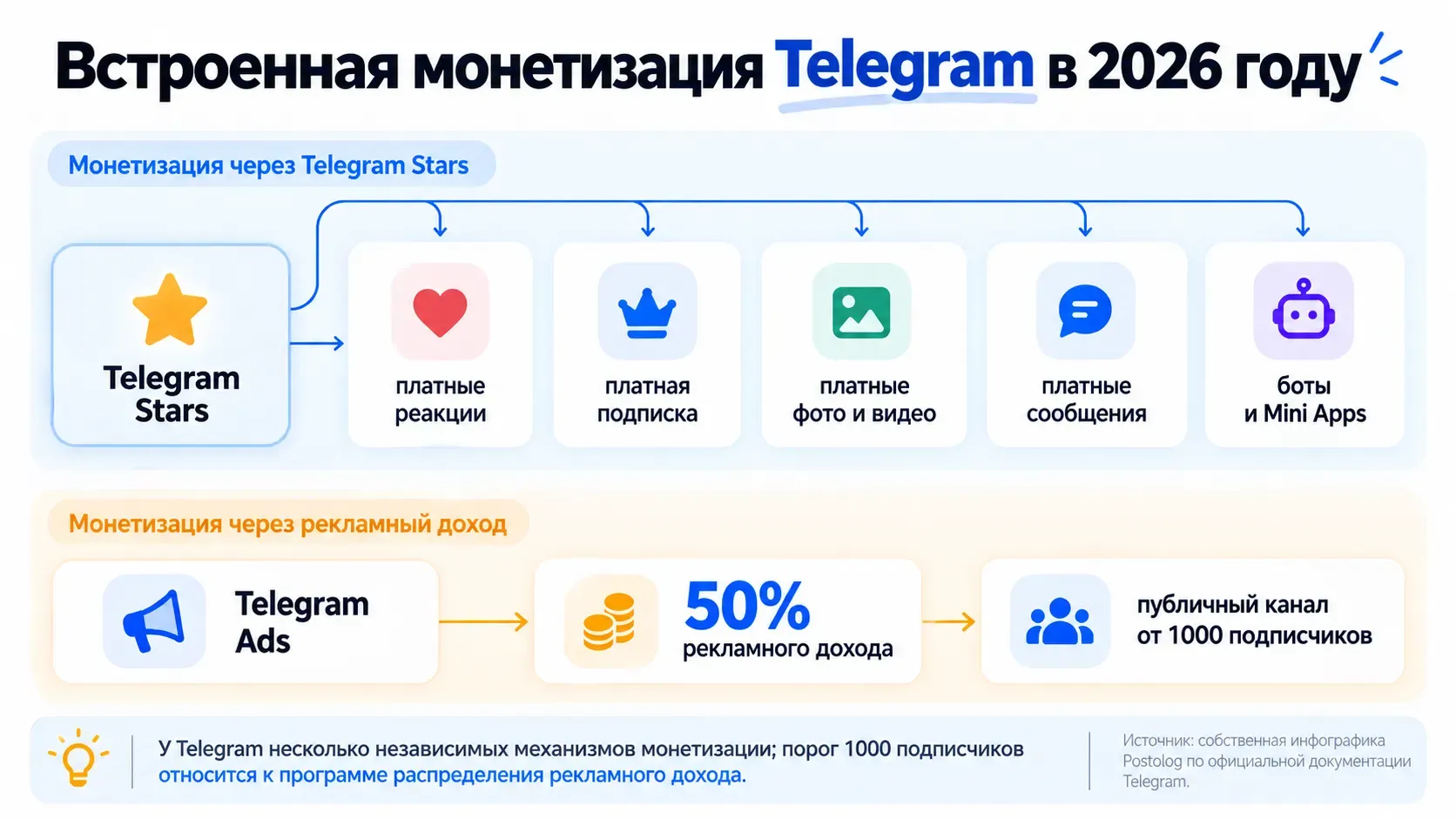 схема встроенной монетизации Telegram Stars подписки реклама платные сообщения