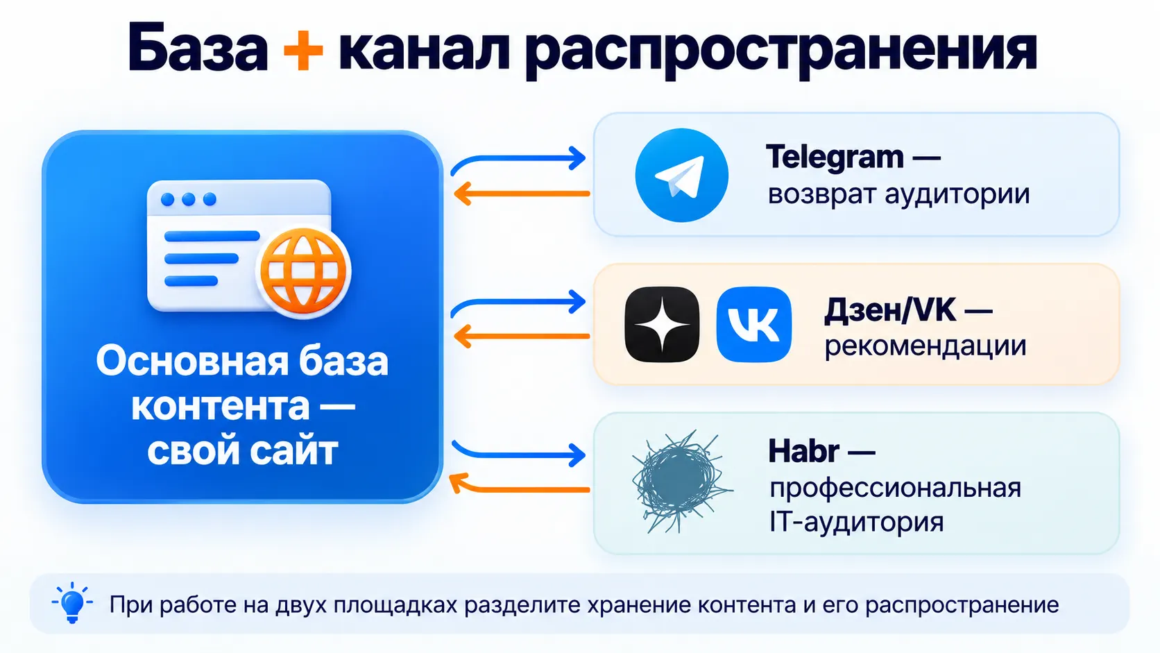 схема связки собственного сайта с Telegram Дзеном VK или Habr для распространения контента