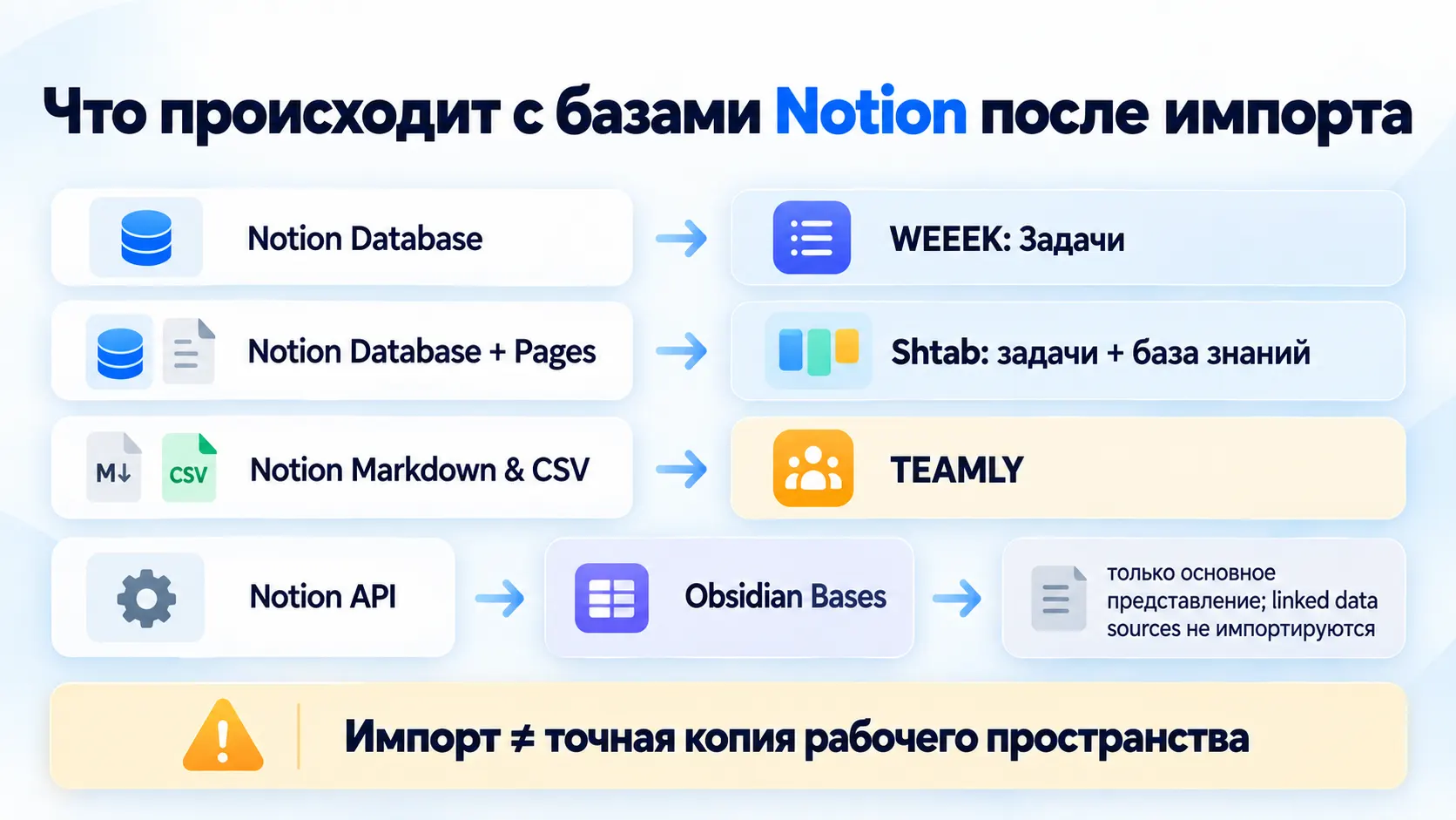 как базы данных Notion преобразуются при импорте в WEEEK Shtab TEAMLY и Obsidian