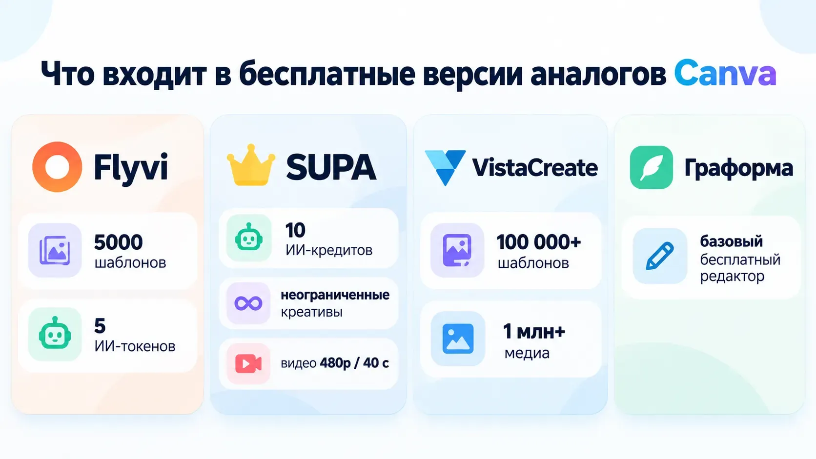 сравнение бесплатных тарифов Flyvi SUPA Граформа и VistaCreate в 2026 году