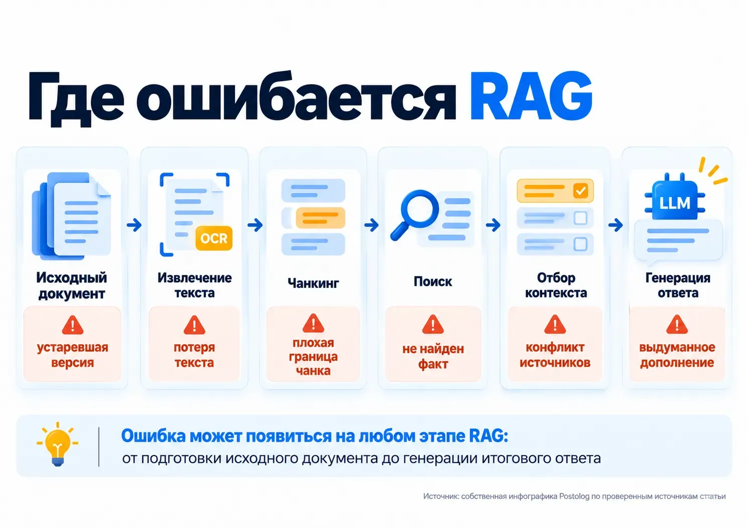 схема возможных ошибок RAG при обработке документов поиске и генерации ответа