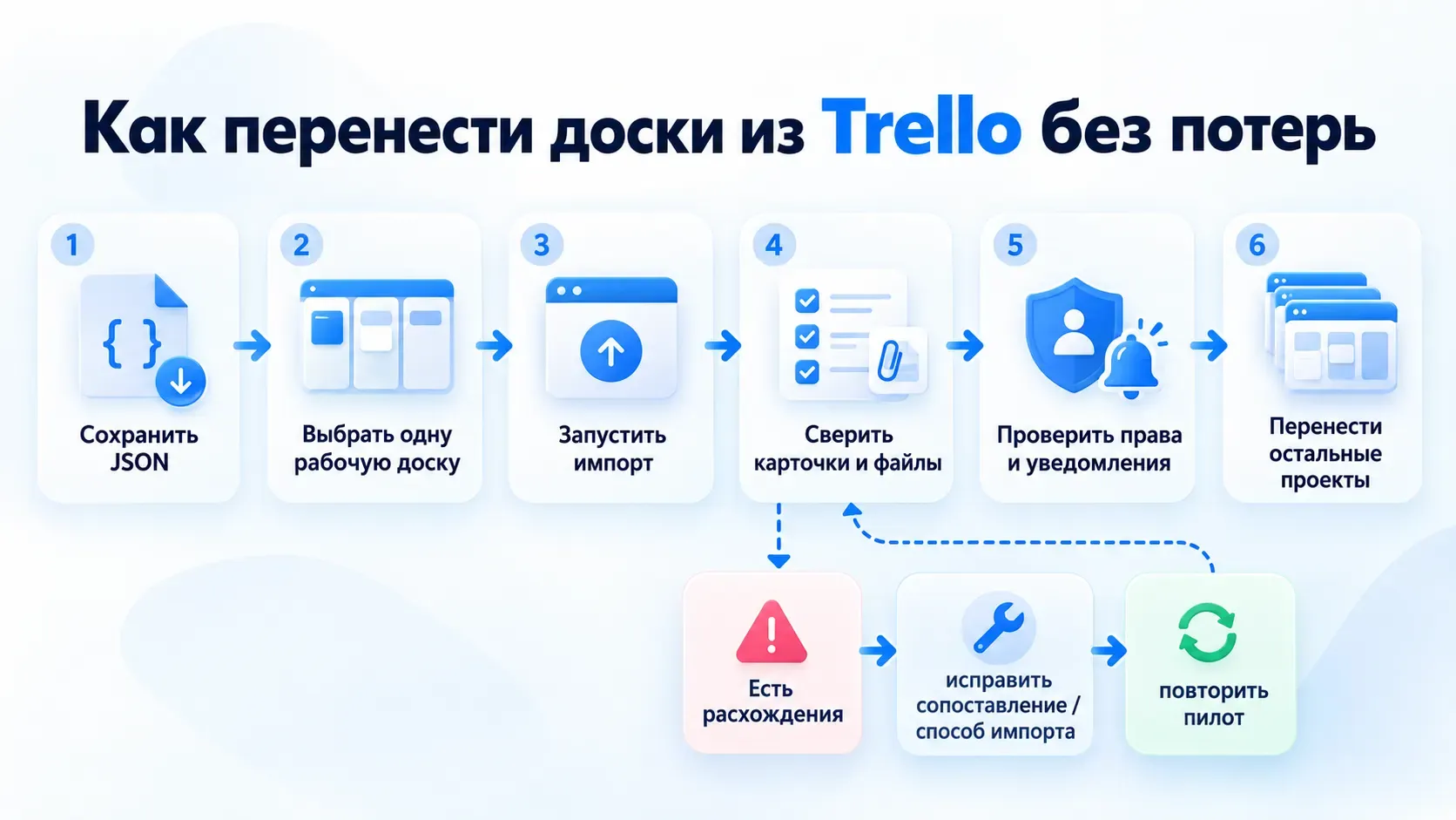 схема переноса досок Trello через резервную выгрузку пилотный импорт проверку данных и массовый перенос