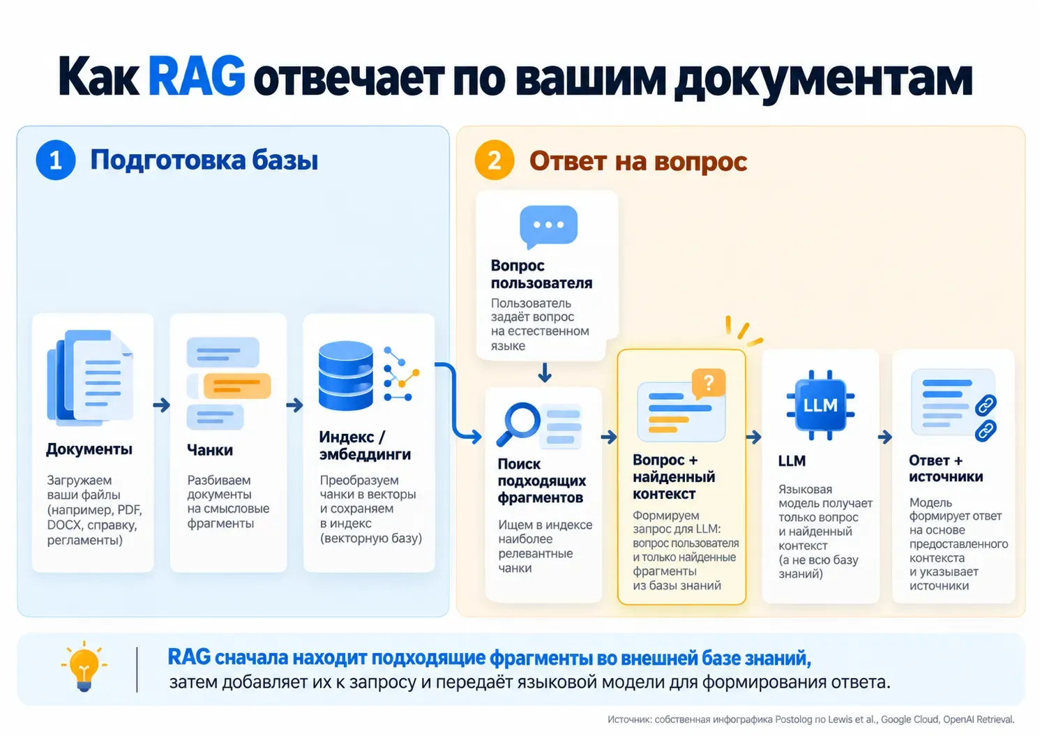 схема работы RAG от документов и поиска фрагментов до ответа нейросети с источниками