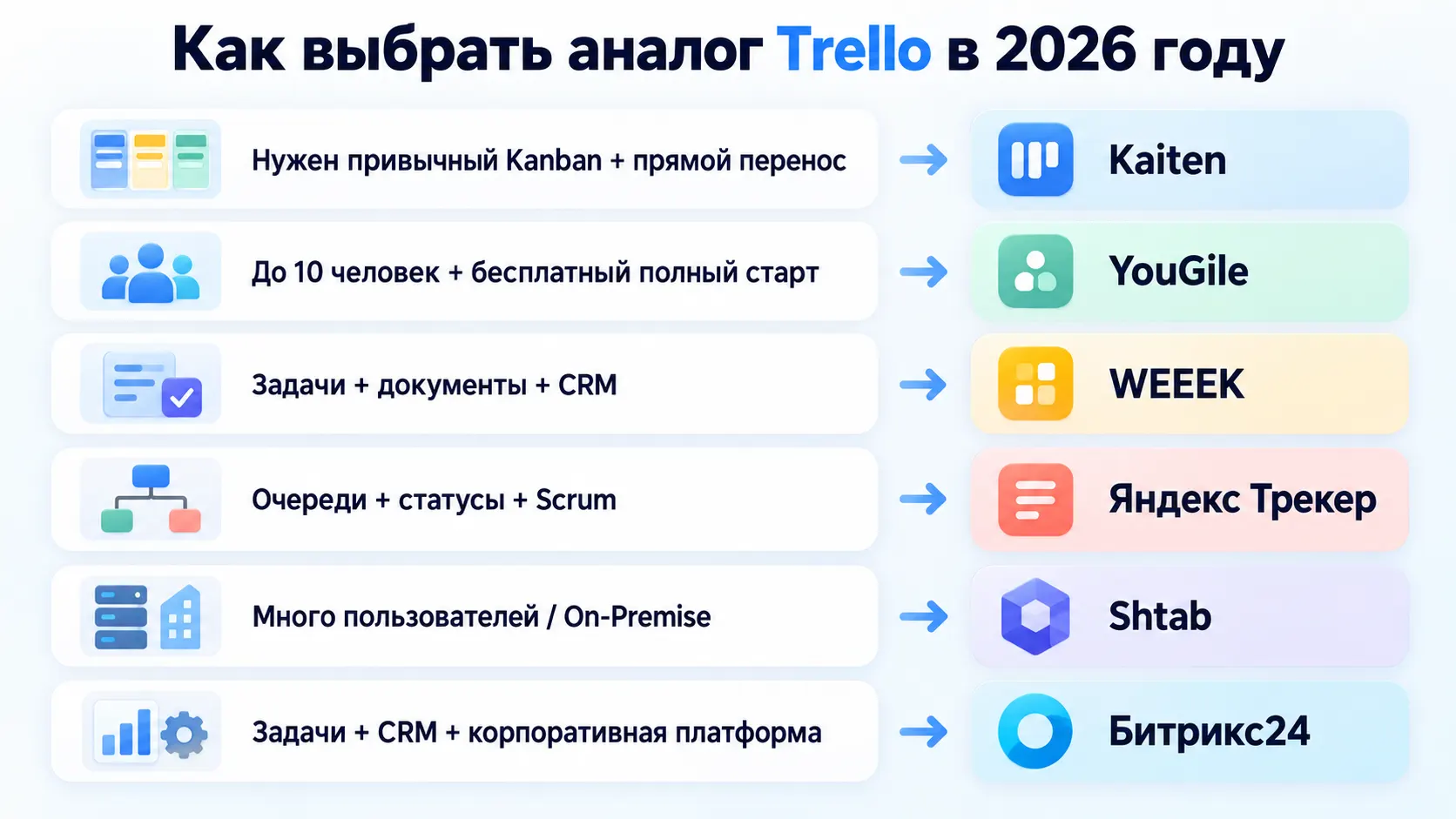 схема выбора аналога Trello между Kaiten WEEEK YouGile Яндекс Трекером Shtab и Битрикс24