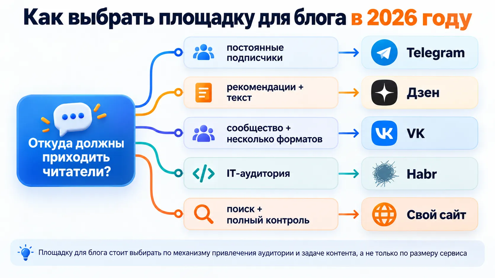 схема выбора между Telegram Дзеном VK Habr и собственным сайтом для ведения блога